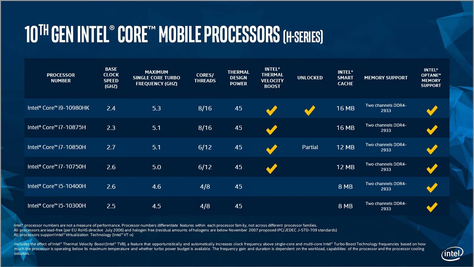Modely procesorů Intel Comet Lake-H neboli 10. generace Core pro herní/výkonné notebooky