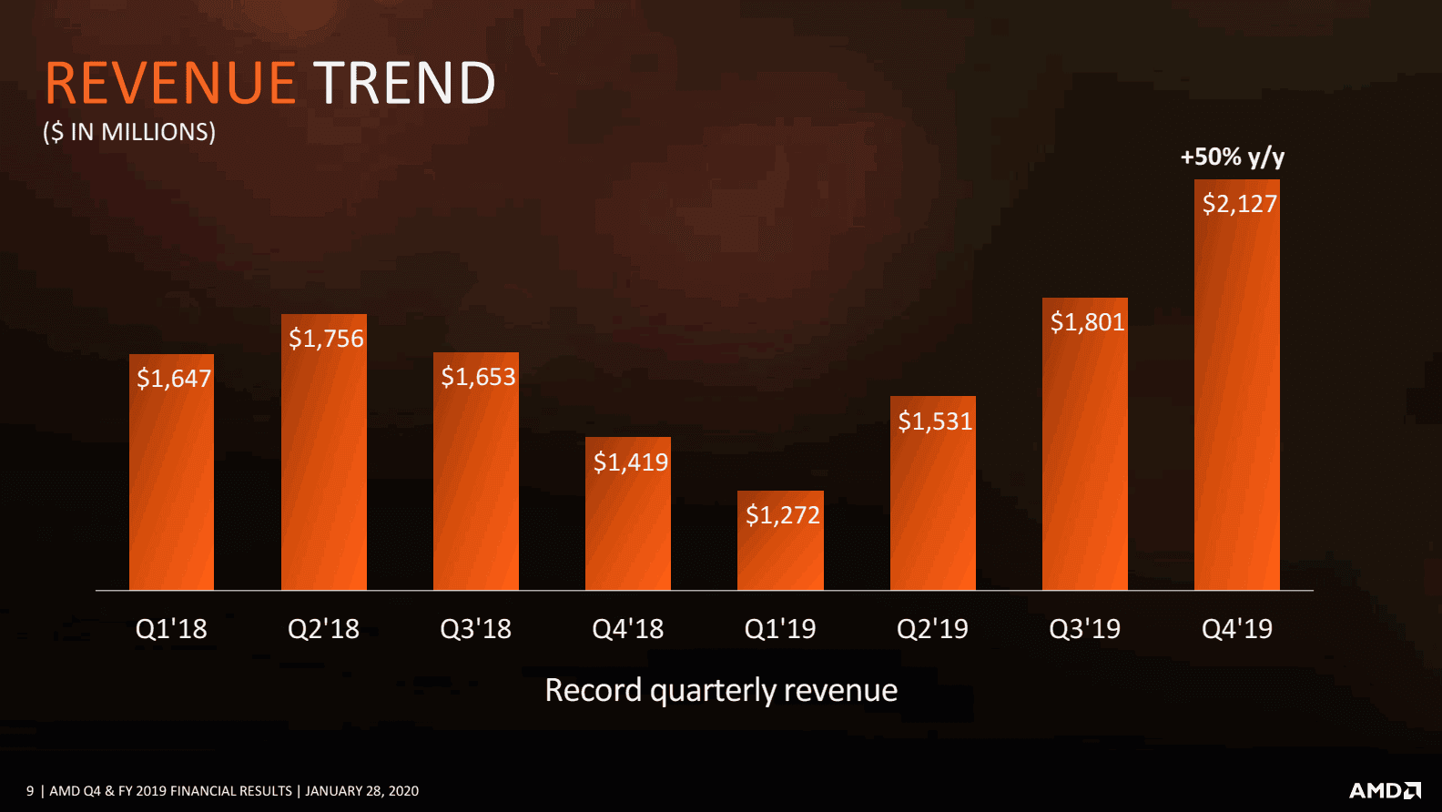 Finanční výsledky AMD za Q4 2019: vývoj tržeb za poslední dva roky