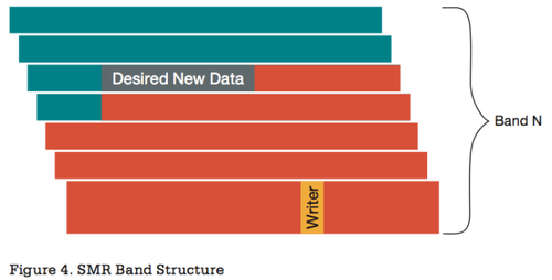 Při přepisu stopy je proto nutné kaskádově přepsat i následující (Zdroj: Seagate)