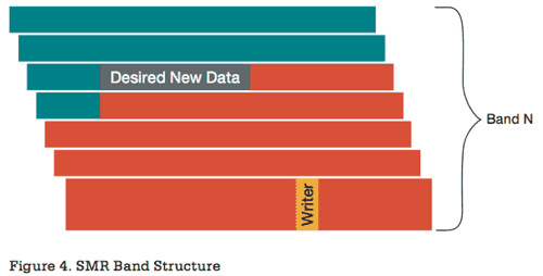 Při přepisu stopy je proto nutné kaskádově přepsat i následující (Zdroj: Seagate)