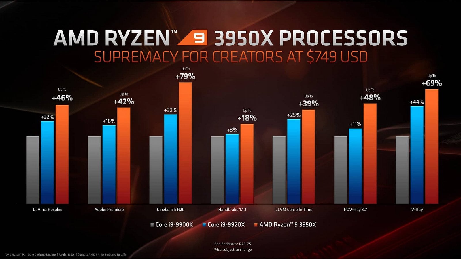 Oficiální benchmarky AMD Ryzen 9 3950X