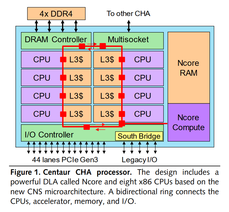 Blokové schéma procesoru Centaur CHA (Zdroj: Linley Group Microprocessor Report)