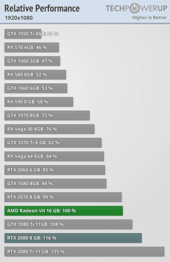 Výkon Radeonu VII: souhrné grafy z recenze techPowerUpu