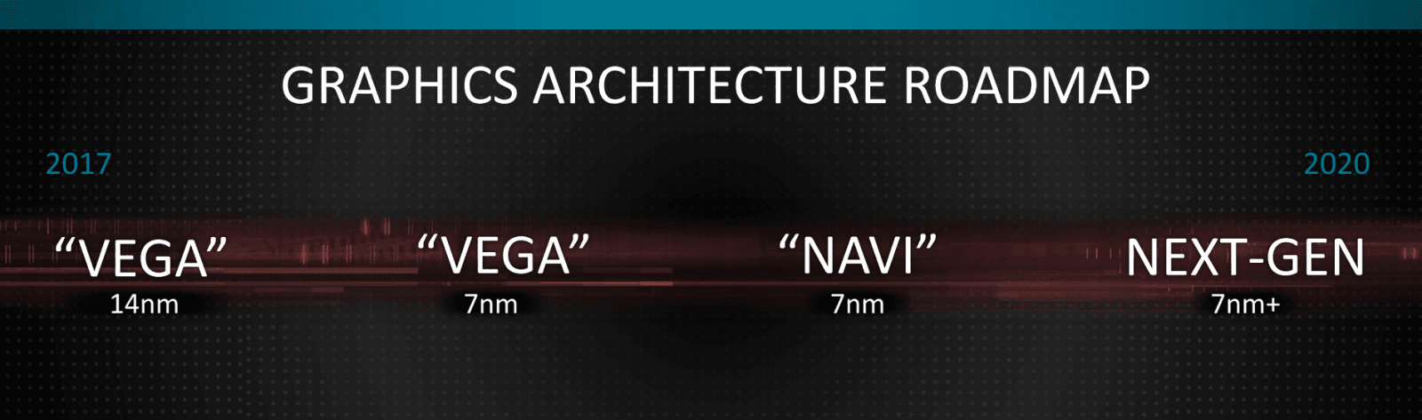 Oficiálně zveřejněná roadmapa grafických architektur AMD z ledna 2018