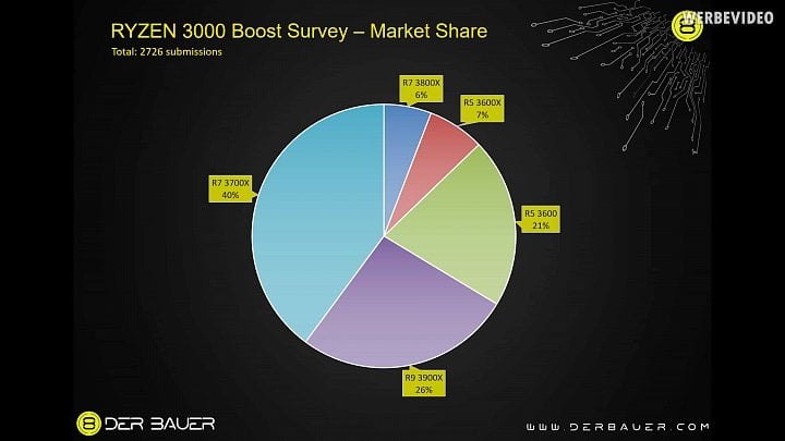 Skladba 7nm modelů Ryzenů 3000 mezi respondenty ankety (Zdroj: Der8auer)