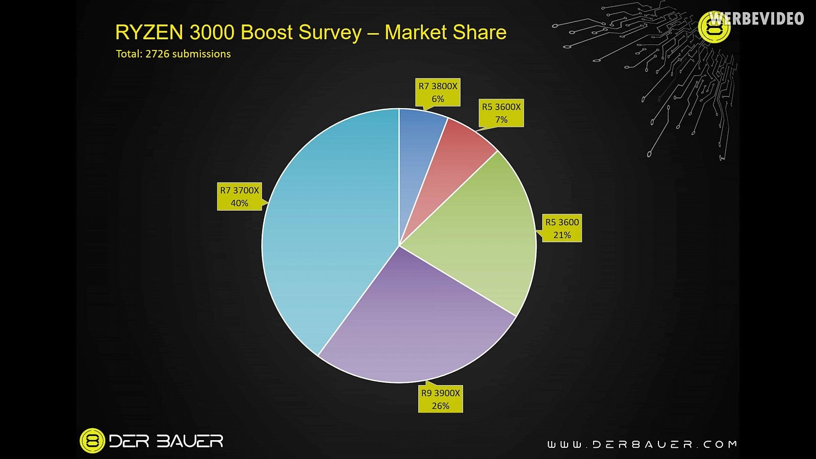 Skladba 7nm modelů Ryzenů 3000 mezi respondenty ankety (Zdroj: Der8auer)