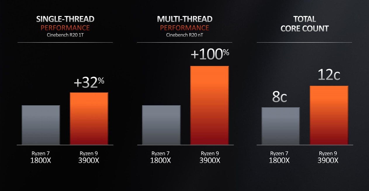 7nm procesory AMD Ryzen 3000 Matisse prezentace 14