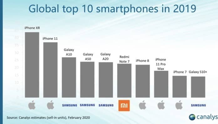Nejprodávanější mobily v roce 2019 (zdroj: Canalys)