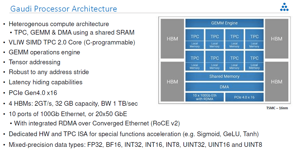 Architektura koprocesoru Habana Labs Gaudi