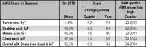 Tržní podíly x86 procesorů AMD za Q4 2019