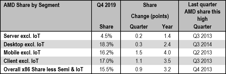 Tržní podíly x86 procesorů AMD za Q4 2019