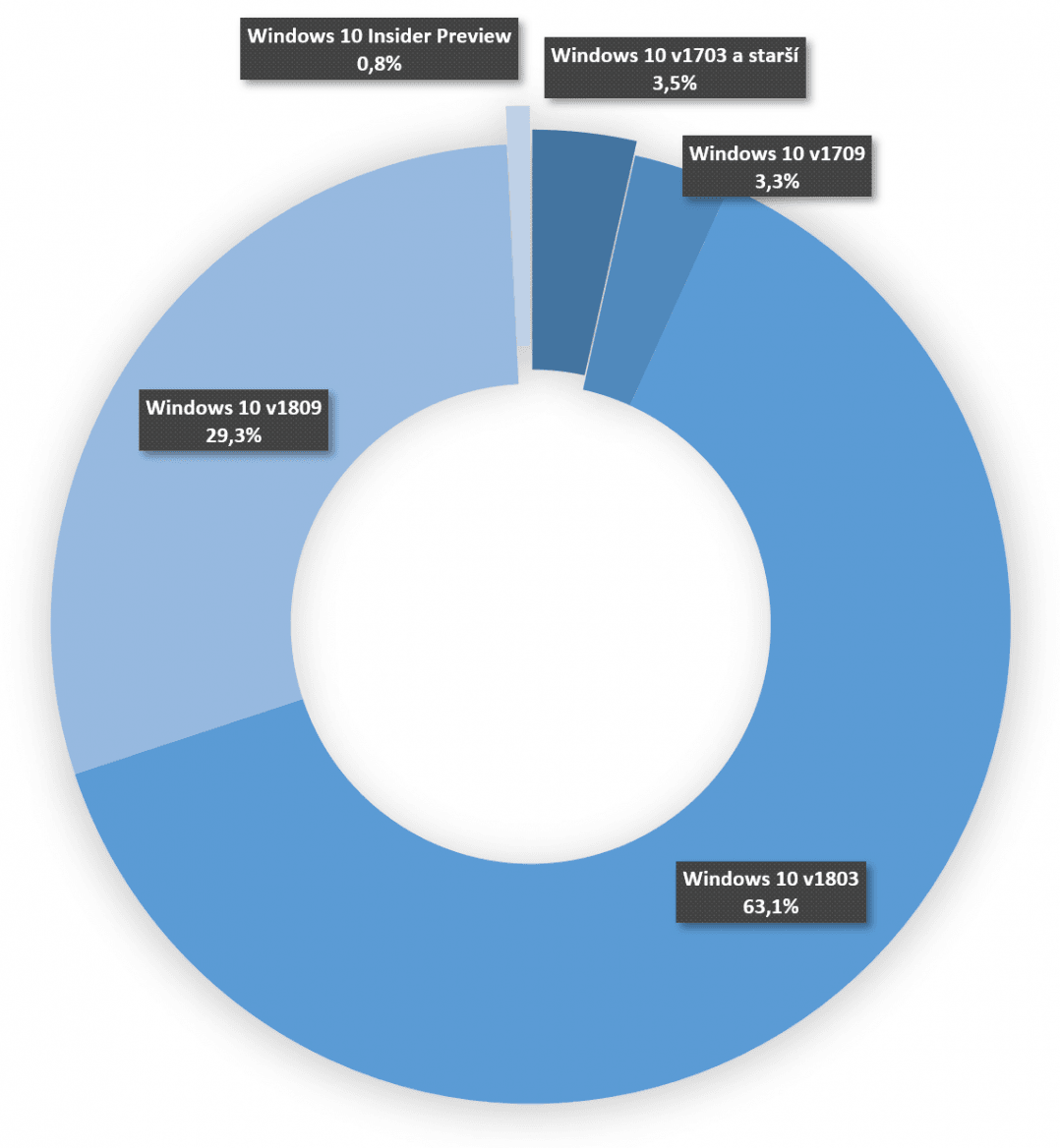 Podíly jednotlivých verzí Windows 10 aktuální ke dni 26. dubna 2019
