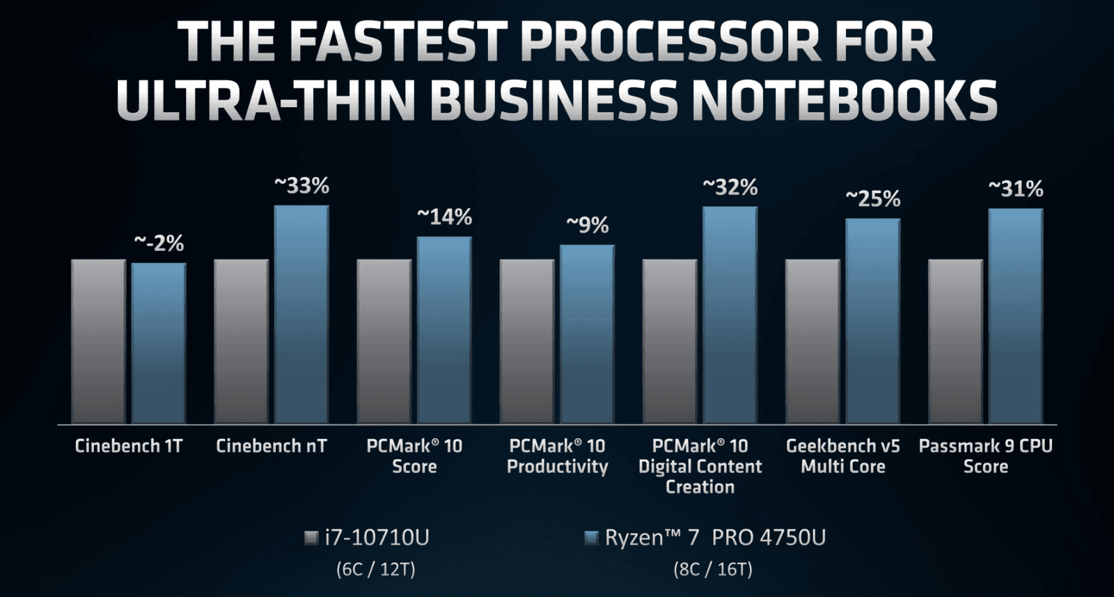 AMD Ryzen 4000 Pro oficialni benchmarky 6