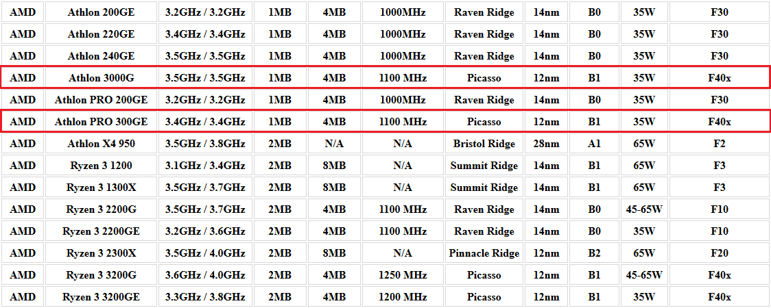 Athlon 3000G v CPU support listu Gigabyte, podle tohoto by mělo jít o 12nm čip