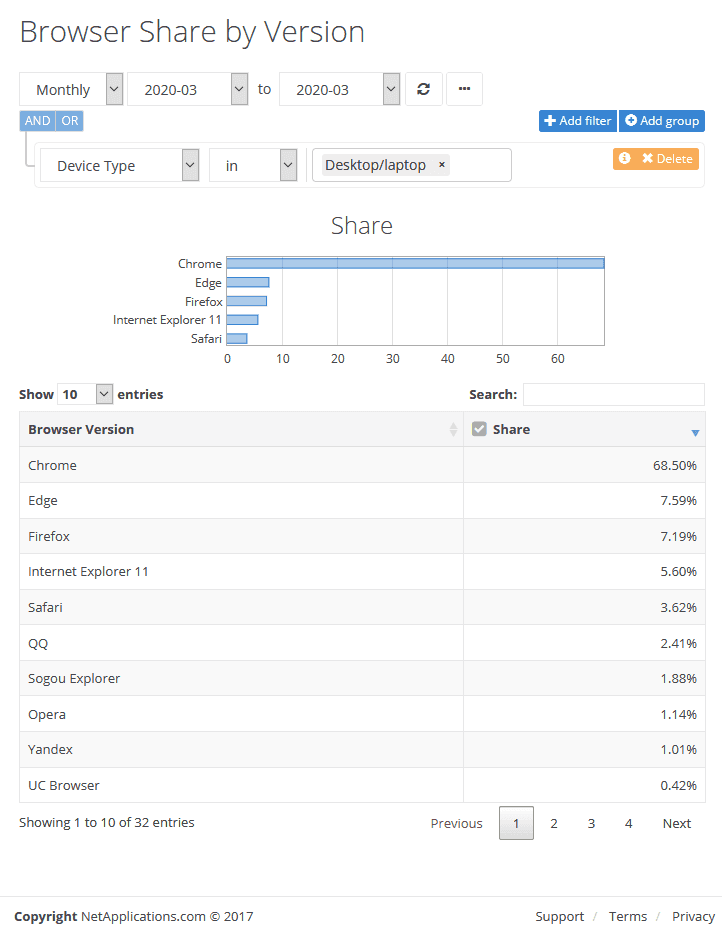 V březnu už Edge přeskočil Firefox