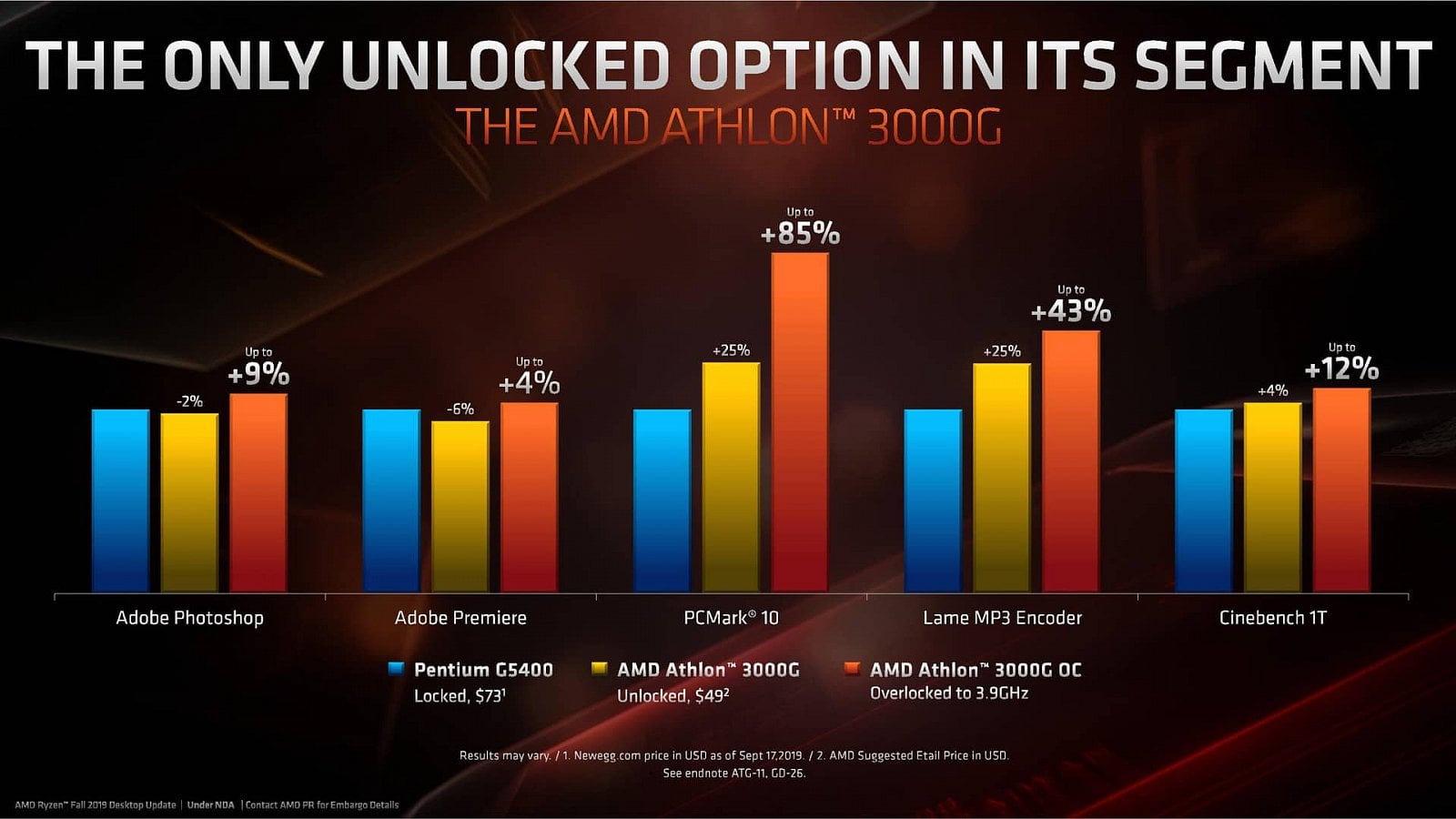 Athlon 3000G bude v lowendu výjimka v tom, že oficiálně umožňuje přetaktování, což předchozí generace neměla