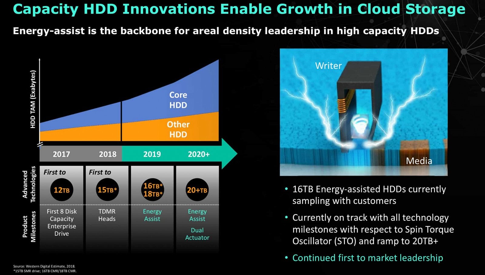 Roadmapa pevných disků s technologií MAMR z ledna 2019 (Zdroj: AnandTech)