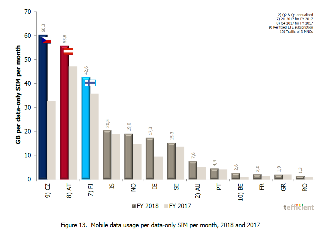 Spotřeba dat u čistě datových SIM karet v roce 2018 (zdroj: Tefficient)