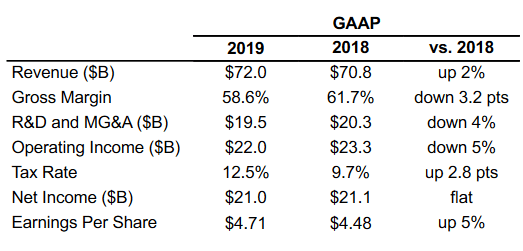 Finanční výsledky Intelu za rok 2019