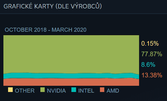 Podíly výrobců GPU za březen 2020 v Steam Hardware Survey
