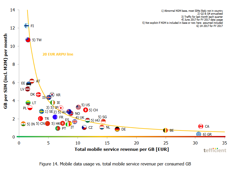 Spotřeba dat v ČR patří k nejnižším, ceny k nejvyšším (zdroj: Tefficient)