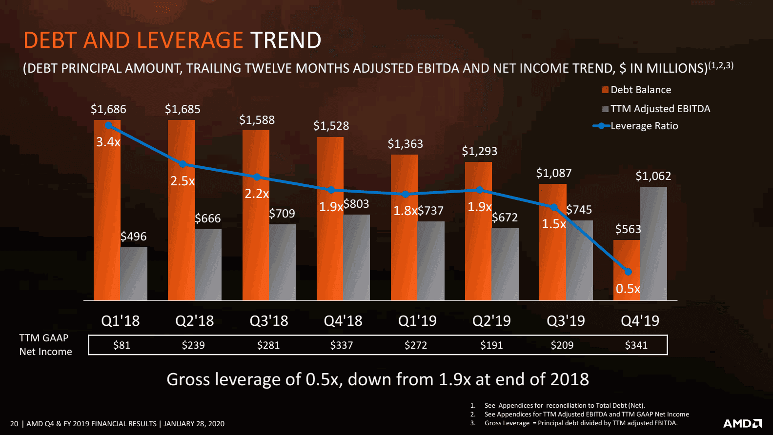 Finanční výsledky AMD za Q4 2019: vývoj dluhu