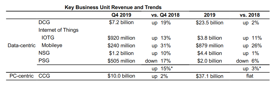 Finanční výsledky Intelu v jednotlivých divizích za Q4 2019 a celý rok 2019
