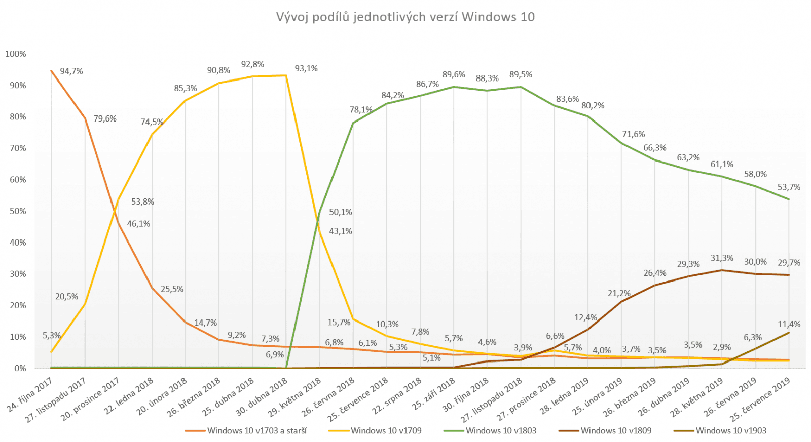 Vývoj podílů jednotlivých verzí Windows 10 aktuální ke dni 25. července 2019