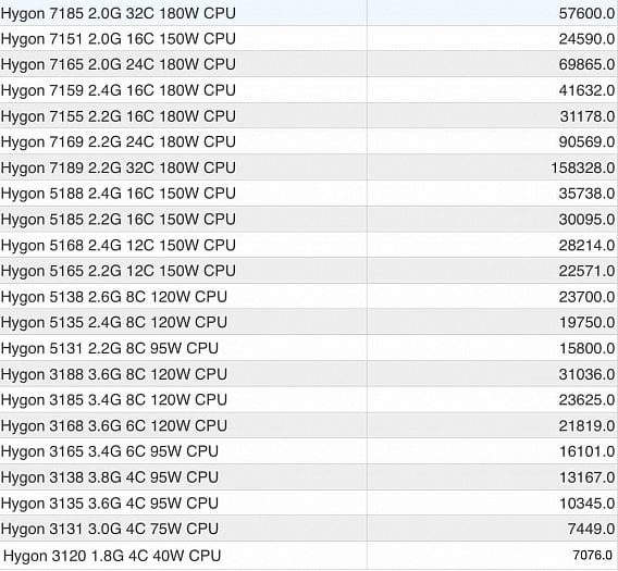 Pareamtry procesorů Hygon Dhyana z dokumentů pro server Hygon W330-H30 (Zdroj: Leo/Twitter)