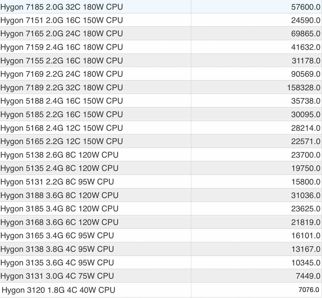 Pareamtry procesorů Hygon Dhyana z dokumentů pro server Hygon W330-H30 (Zdroj: Leo/Twitter)