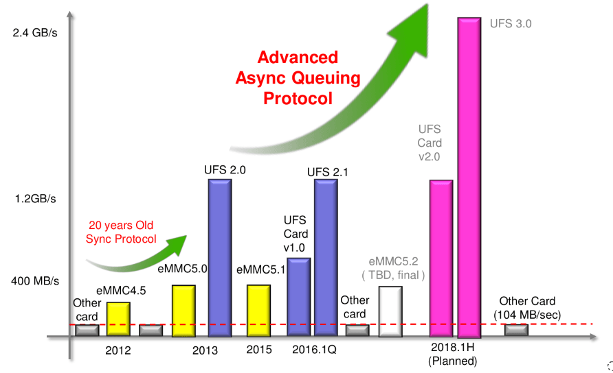 Standard UFS 3.0 zvýší maximální přenosovou rychlost mobilních úložišť na dvojnásobek proti UFS 2.0/2.1