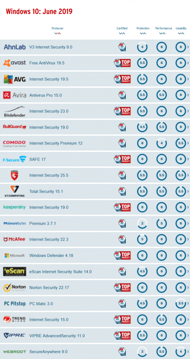 Souhrnný výsledek posledního testu AV-Testu