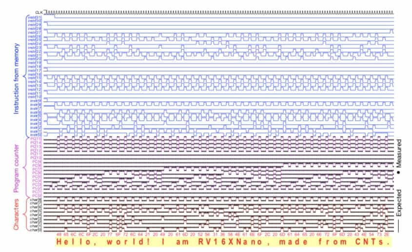 Procesor RV16X-Nano z uhlíkových nanotrubic, schéma (Foto: MIT)