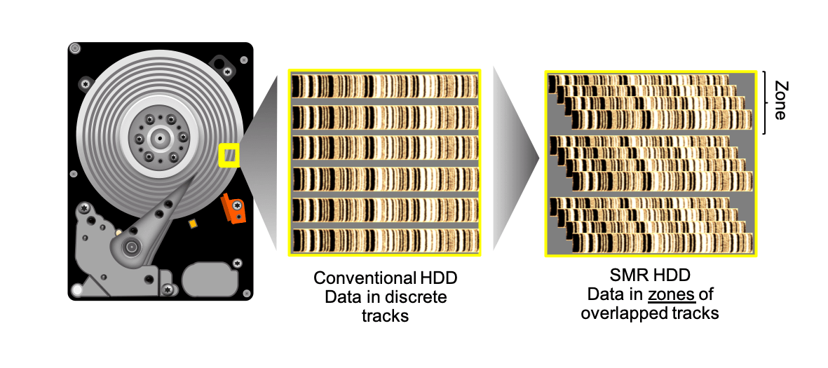 Plotna je rozdělená do zón, které končí nepřekrývající se stopou, kde je možná kaskádové přepisování ukončit. Jinak by se musel přepsat celý povrch (Zdroj: ZonedStorage.io)