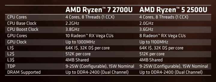 Byla to čtyřjádra Ryzen 5 2500U a Ryzen 7 2700U