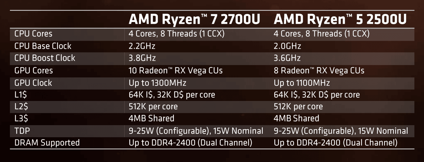 Byla to čtyřjádra Ryzen 5 2500U a Ryzen 7 2700U
