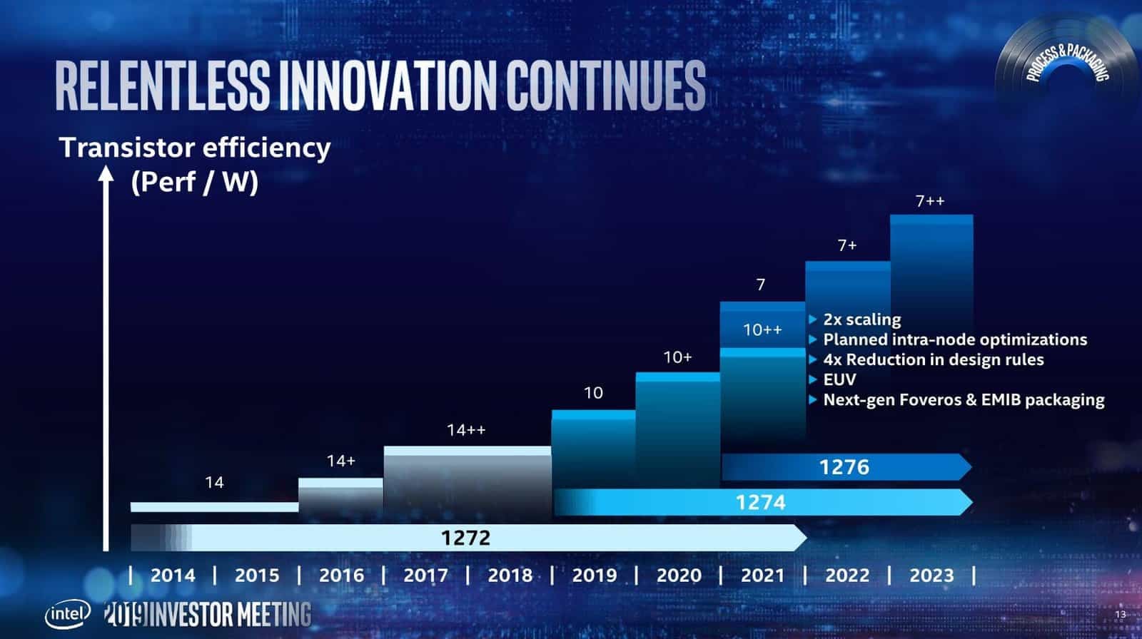Roadmapa výrobních procesů Intelu pro roky 2019 až 2023 (květen 2019)