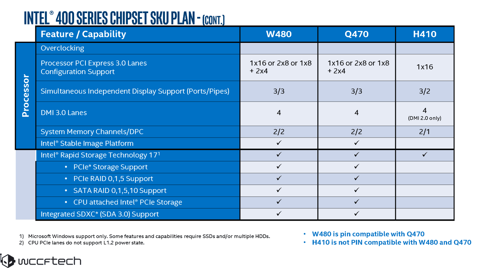 Slajdy k procesorum Intel Comet Lake pro desktop LGA 1200 zdroj WCCFtech 12