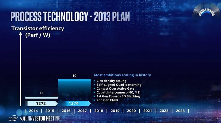 Roadmapa výrobních procesů Intelu pro roky 2019 až 2023 (květen 2019)