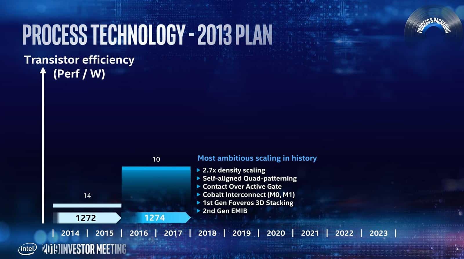 Roadmapa výrobních procesů Intelu pro roky 2019 až 2023 (květen 2019)