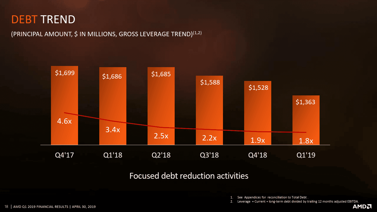Finanční výsledky AMD za Q1 2019: trend vývoje dluhu za poslední období