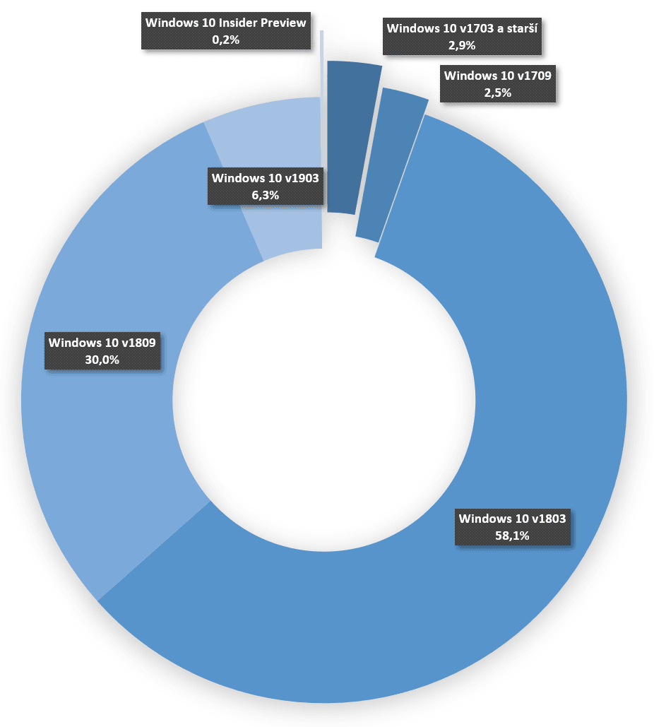 Podíly jednotlivých verzí Windows 10 aktuální ke dni 26. června 2019