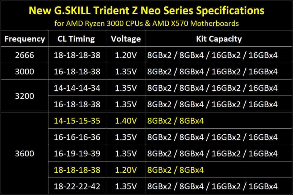 Jednotlivé konfigurace pamětí G.Skill Trident Z Neo
