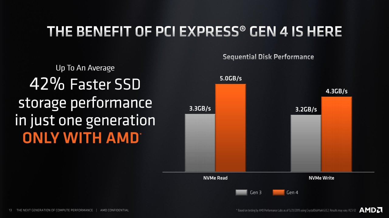 Přínos PCIe 4.0 pro NVMe SSD s rozhraním PCIe 4.0 ×4 dle AMD