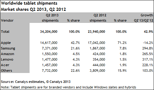 Dodávky tabletů Q2 2013 vs Q2 2012 (Zdroj: Canalys)
