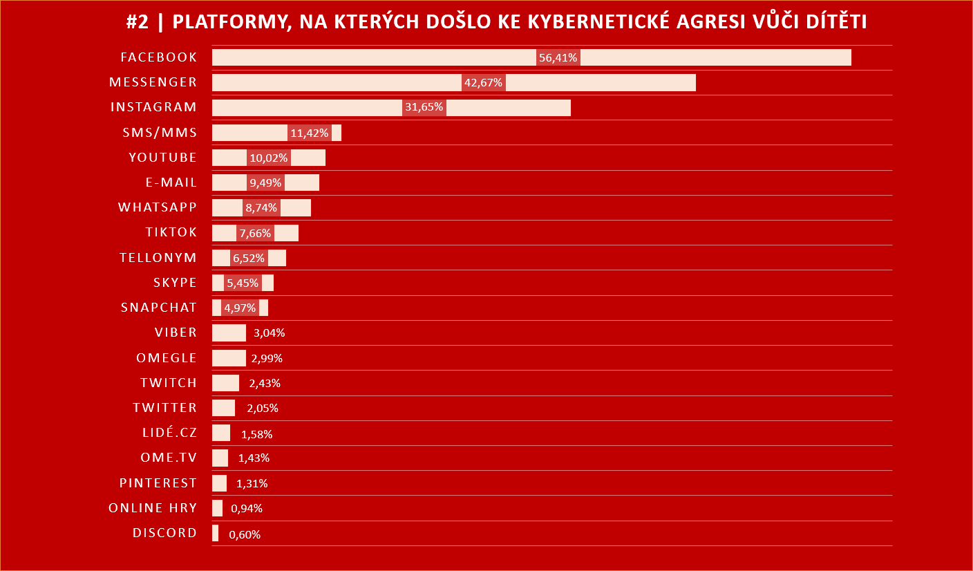 Graf #2 | Platformy, na kterých došlo ke kybernetické agresi (či online-riziku) cílené na dítě