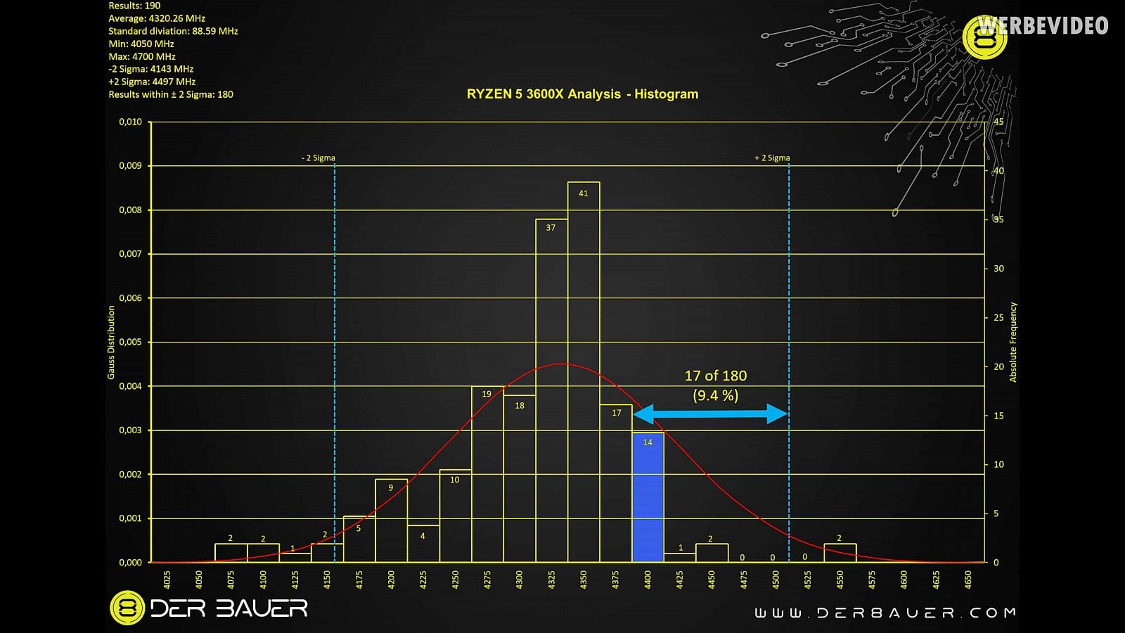 Výsledky pro Ryzeny 5 3600X (Zdroj: Der8auer)