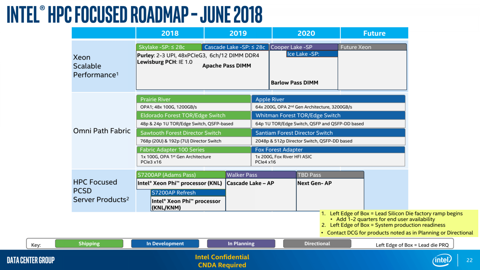 Roadmapa Intelu pro sektor HPC, která unikla v červnu 2018. Kromě procesorů Cooper Lake-SP a Ice Lake-SP ukazuje také paměťové moduly Optane Persistent Memory  (Barlow Pass) a speciální Xeony pro superpočítače