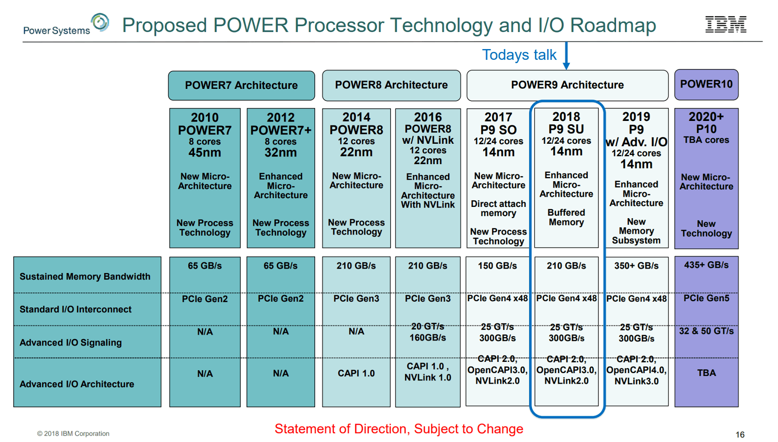 Roadmapa procesorů IBM Power z léta 2018 (Zdroj: HPC Wire)