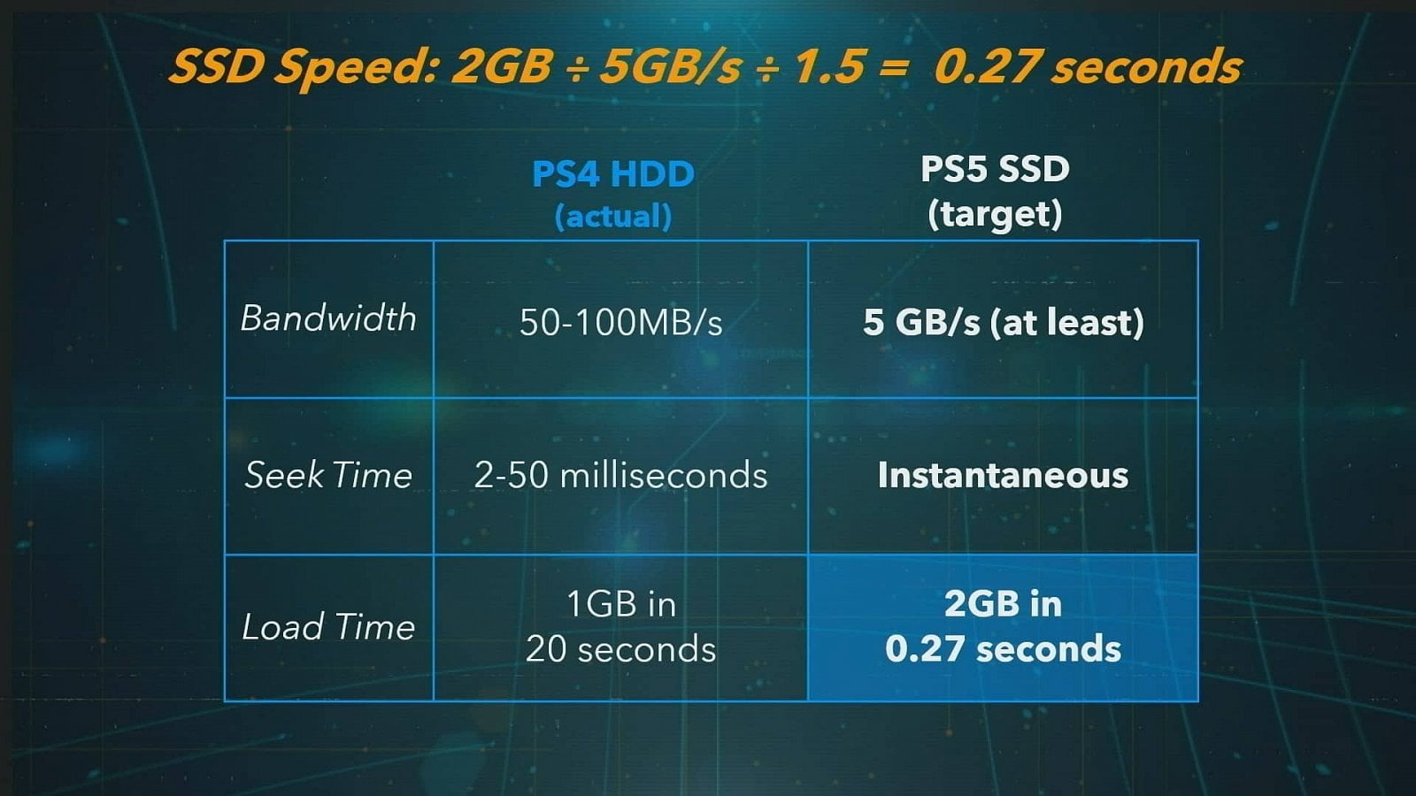 HDD v PS4 vs. SSD v PS5